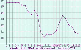 Courbe du refroidissement olien pour Saint-Jean-de-Liversay (17)
