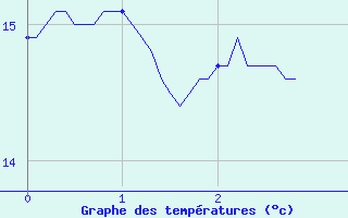 Courbe de tempratures pour Ayze (74)