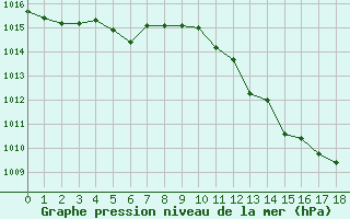 Courbe de la pression atmosphrique pour Valence d