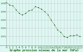 Courbe de la pression atmosphrique pour Rouen (76)