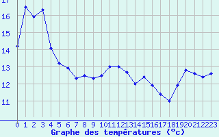 Courbe de tempratures pour Solenzara - Base arienne (2B)