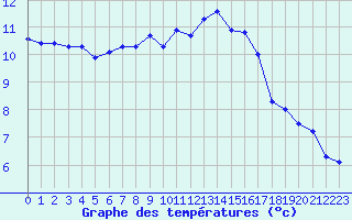 Courbe de tempratures pour Monts-sur-Guesnes (86)