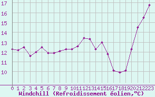 Courbe du refroidissement olien pour Le Havre - Octeville (76)
