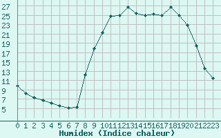 Courbe de l'humidex pour Selonnet (04)