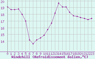Courbe du refroidissement olien pour Pointe de Chassiron (17)