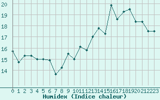 Courbe de l'humidex pour Villacoublay (78)