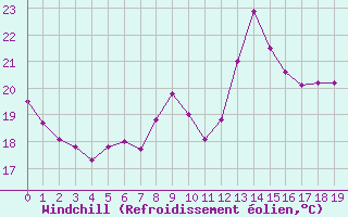 Courbe du refroidissement olien pour Saint-Cyprien (66)