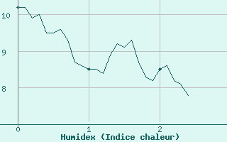 Courbe de l'humidex pour Douzy (08)