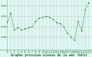 Courbe de la pression atmosphrique pour Biscarrosse (40)