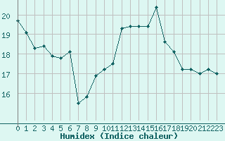 Courbe de l'humidex pour Epinal (88)