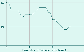 Courbe de l'humidex pour Quiberon-Arodrome (56)