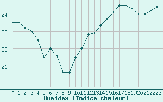 Courbe de l'humidex pour La Rochelle - Aerodrome (17)