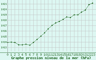 Courbe de la pression atmosphrique pour Carcassonne (11)