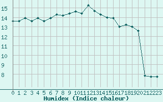 Courbe de l'humidex pour Abbeville (80)