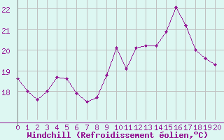 Courbe du refroidissement olien pour Dieppe (76)