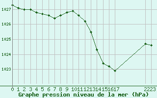 Courbe de la pression atmosphrique pour Gap-Sud (05)