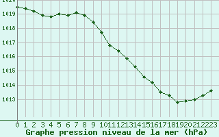 Courbe de la pression atmosphrique pour Dijon / Longvic (21)