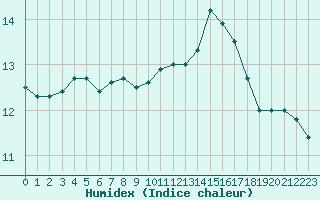 Courbe de l'humidex pour Le Talut - Belle-Ile (56)