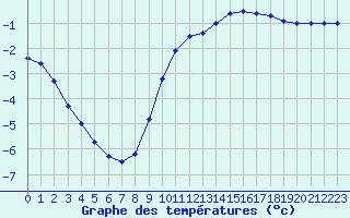 Courbe de tempratures pour Gros-Rderching (57)