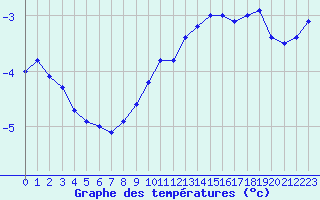 Courbe de tempratures pour Creil (60)