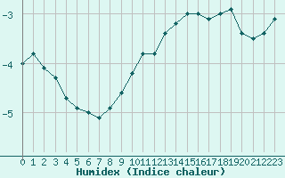 Courbe de l'humidex pour Creil (60)