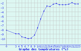 Courbe de tempratures pour Guret (23)