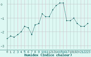 Courbe de l'humidex pour Bellecte - Nivose (73)