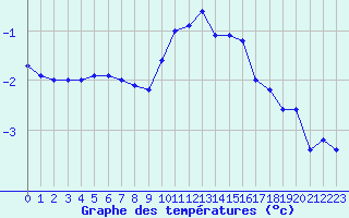 Courbe de tempratures pour Chamonix-Mont-Blanc (74)