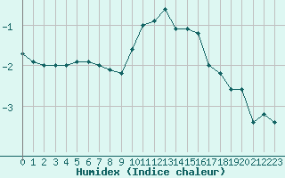 Courbe de l'humidex pour Chamonix-Mont-Blanc (74)