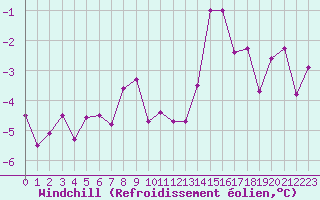 Courbe du refroidissement olien pour Langres (52) 