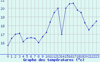 Courbe de tempratures pour Biscarrosse (40)