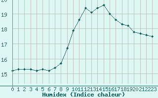 Courbe de l'humidex pour Bziers-Centre (34)