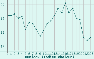 Courbe de l'humidex pour Pointe de Chassiron (17)