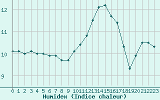 Courbe de l'humidex pour Le Mesnil-Esnard (76)