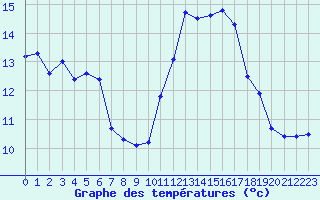 Courbe de tempratures pour Nice (06)