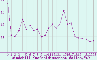 Courbe du refroidissement olien pour Lamballe (22)