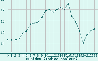 Courbe de l'humidex pour Cavalaire-sur-Mer (83)