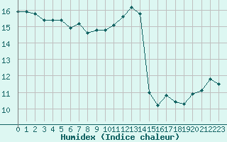 Courbe de l'humidex pour Champagne-sur-Seine (77)