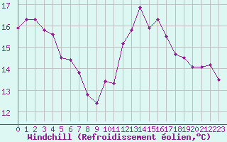 Courbe du refroidissement olien pour Clermont-Ferrand (63)