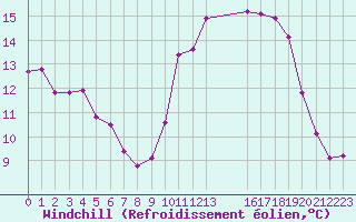 Courbe du refroidissement olien pour Bellengreville (14)
