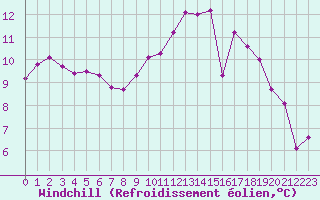 Courbe du refroidissement olien pour Saint-Igneuc (22)