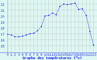 Courbe de tempratures pour Ile d