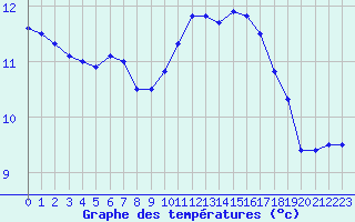 Courbe de tempratures pour Roissy (95)