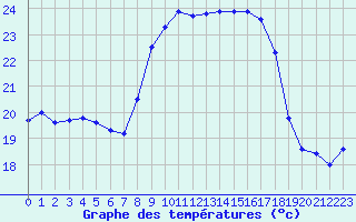 Courbe de tempratures pour Cap Corse (2B)