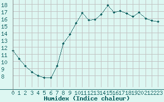 Courbe de l'humidex pour Bordeaux (33)