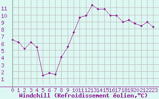 Courbe du refroidissement olien pour Abbeville (80)