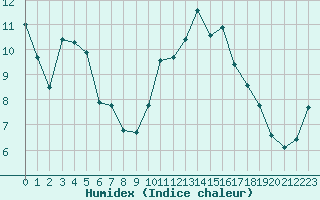 Courbe de l'humidex pour Rochefort Saint-Agnant (17)