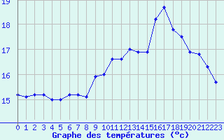 Courbe de tempratures pour Lorient (56)