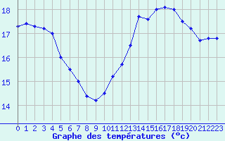 Courbe de tempratures pour Cap Gris-Nez (62)