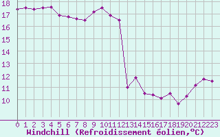 Courbe du refroidissement olien pour Cap de la Hve (76)